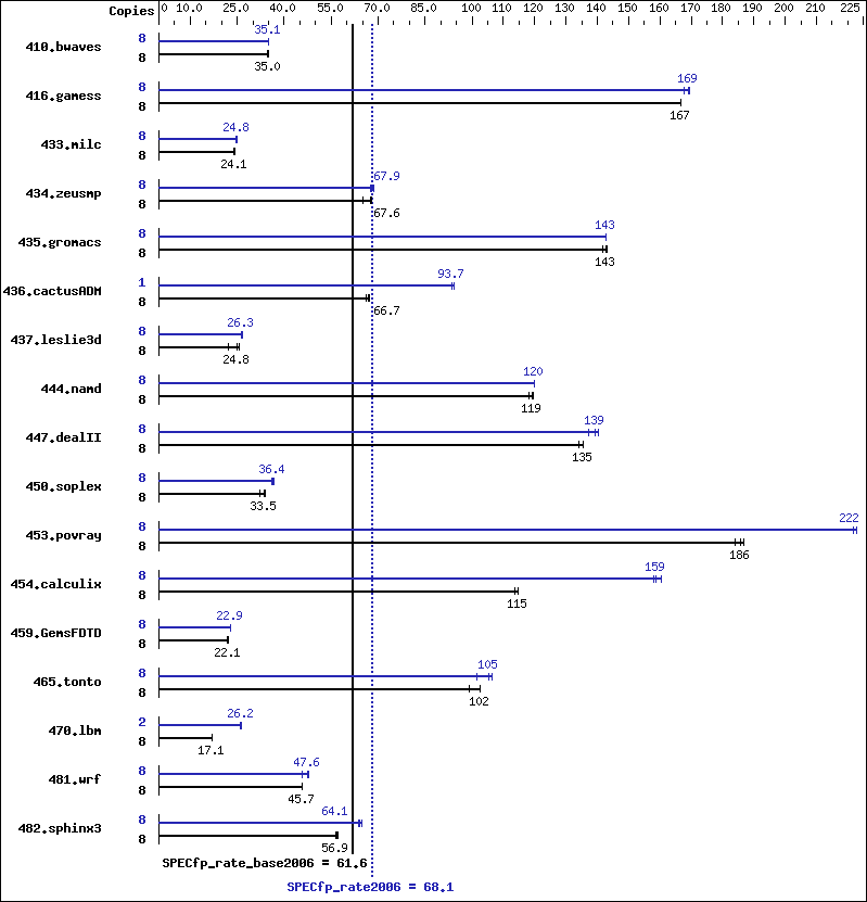 Benchmark results graph