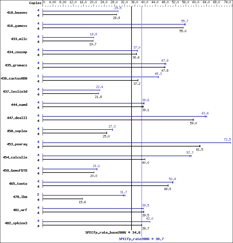 Benchmark results graph