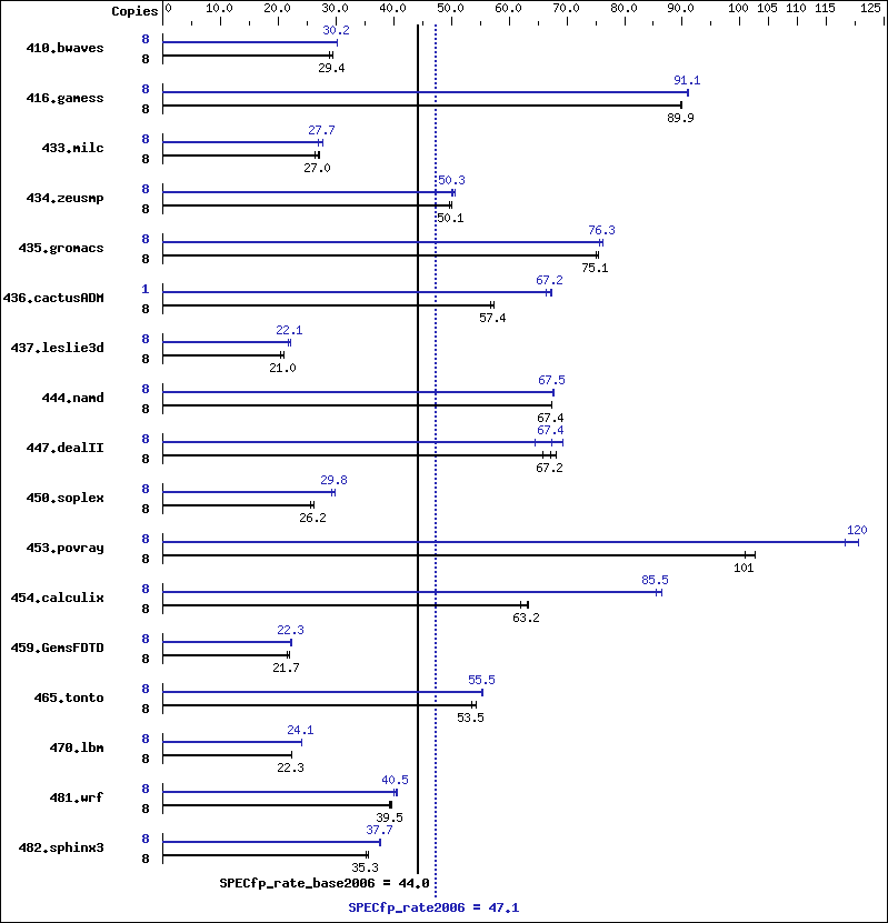 Benchmark results graph