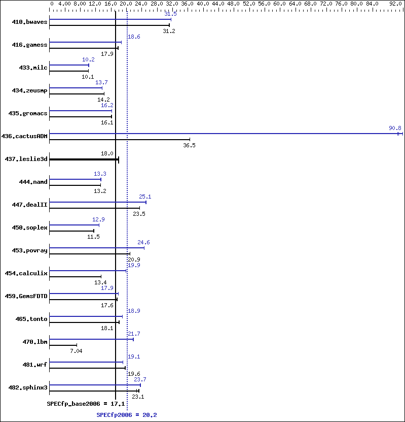 Benchmark results graph