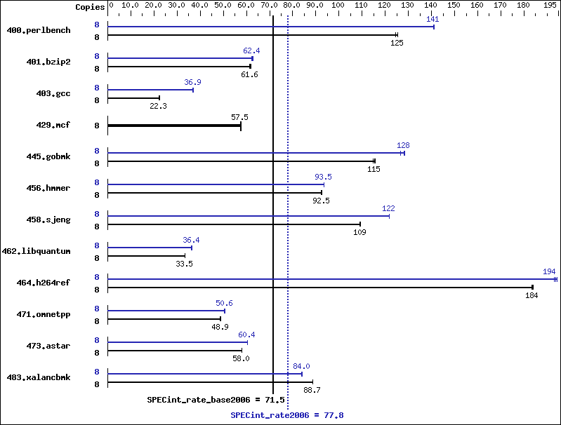 Benchmark results graph