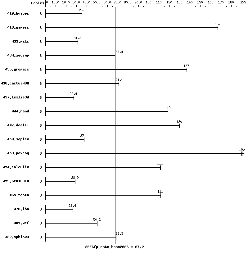 Benchmark results graph