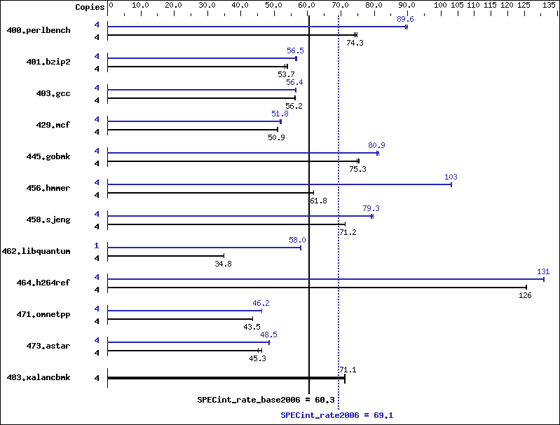 Benchmark results graph