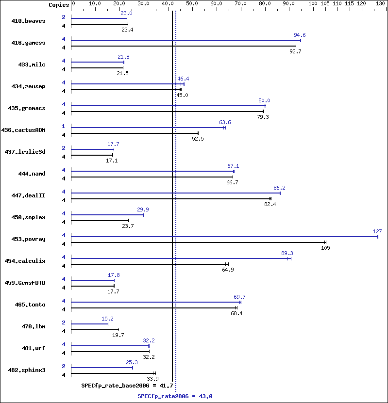 Benchmark results graph