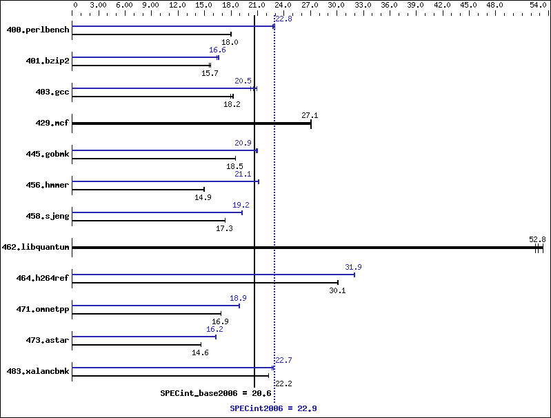 Benchmark results graph