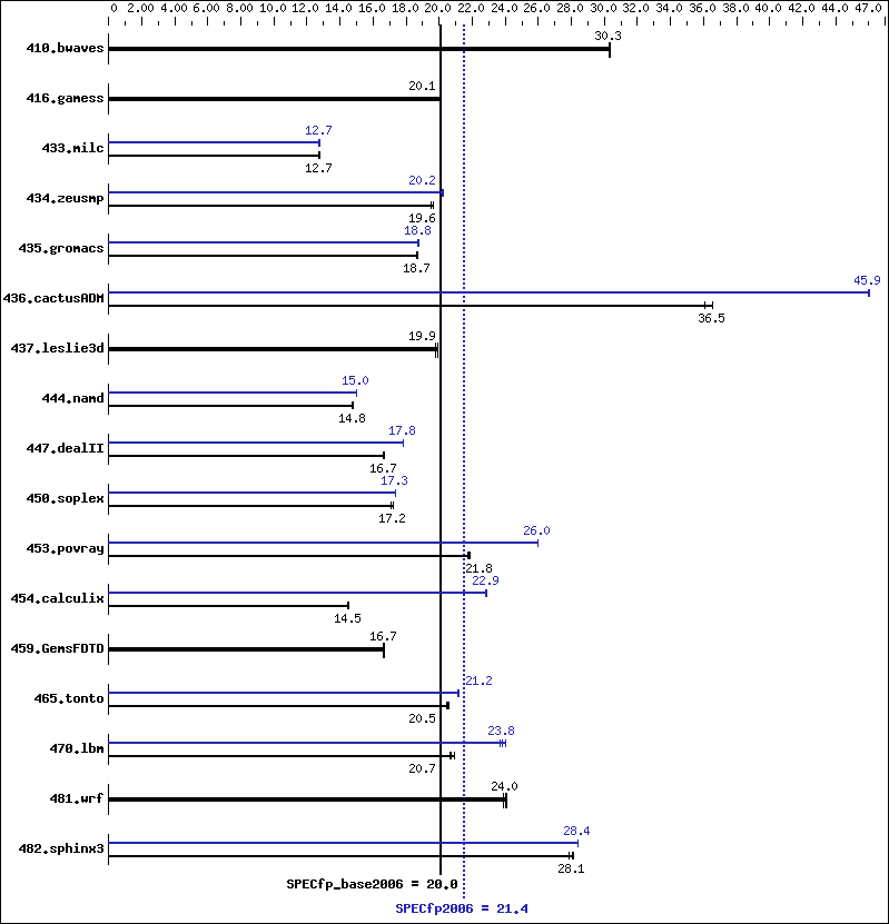 Benchmark results graph