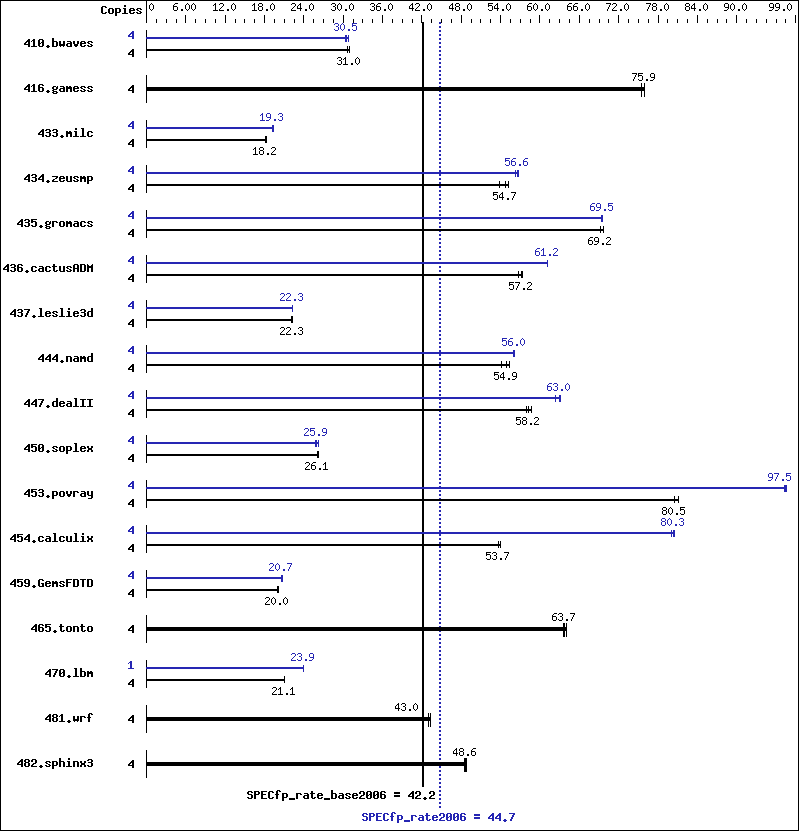 Benchmark results graph