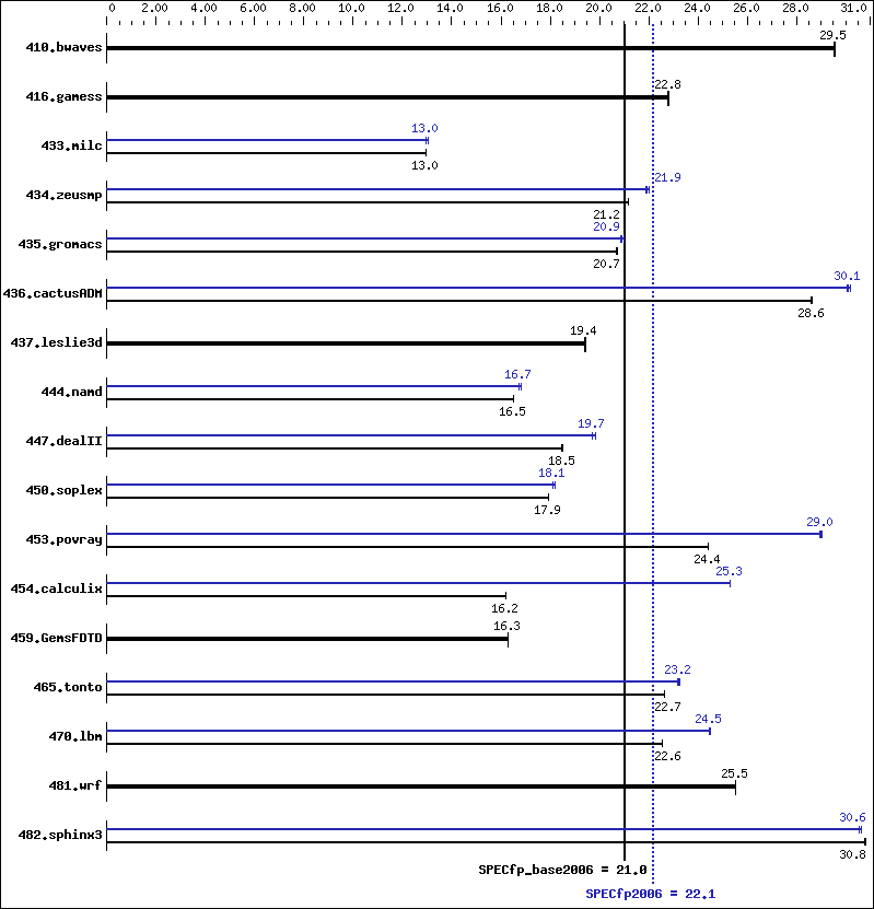 Benchmark results graph