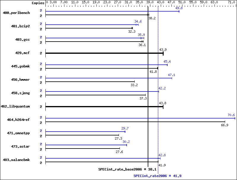 Benchmark results graph