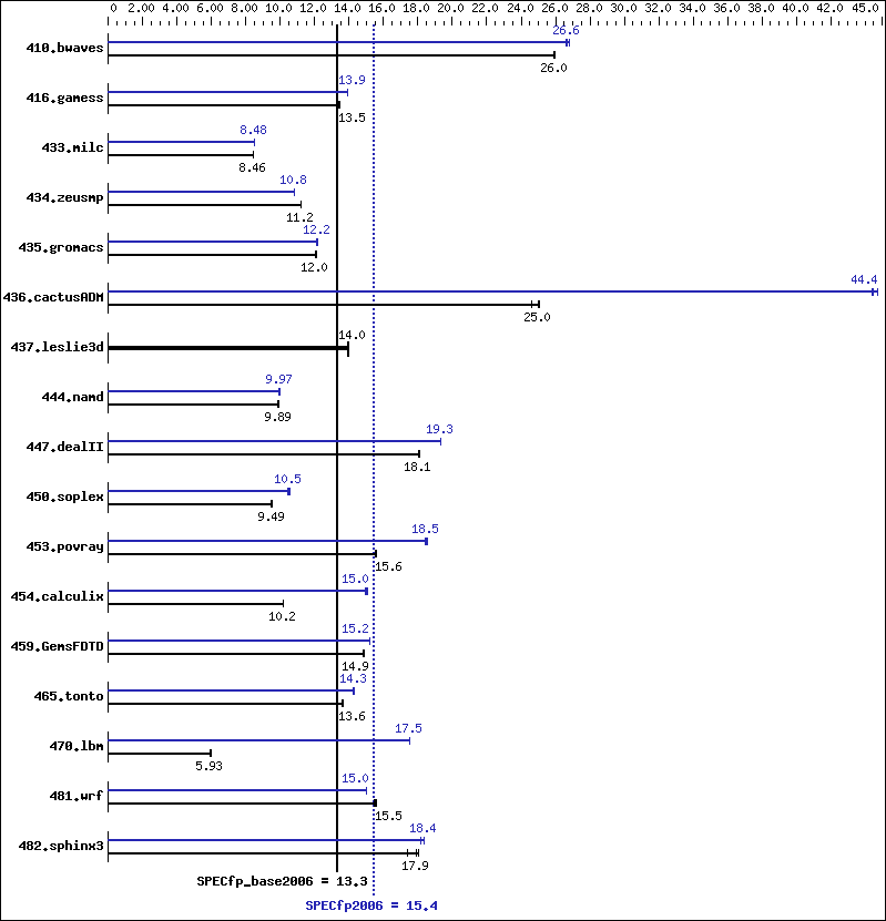 Benchmark results graph