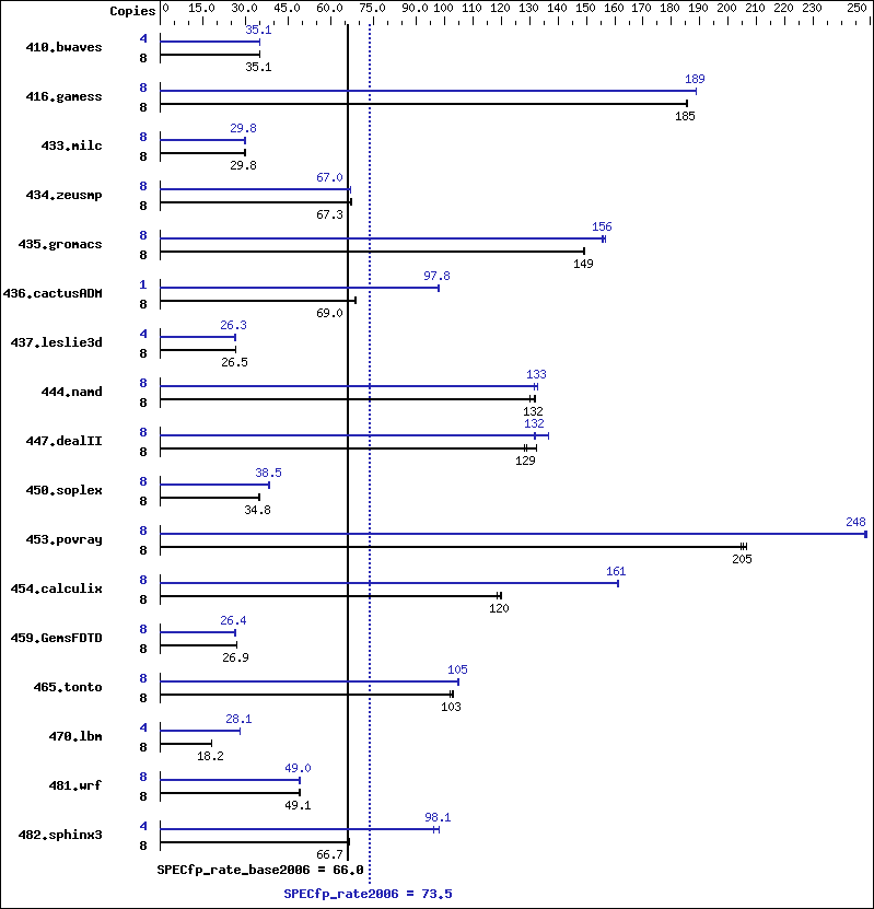 Benchmark results graph