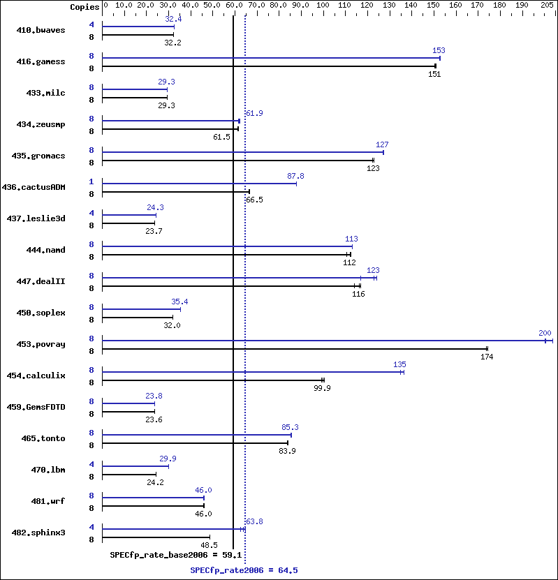 Benchmark results graph