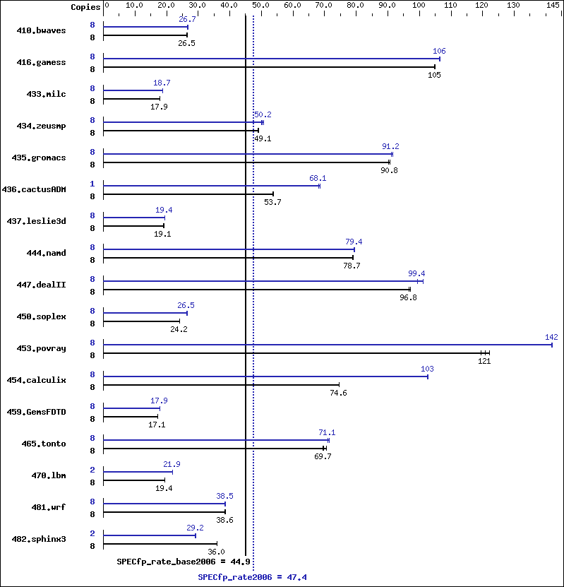 Benchmark results graph