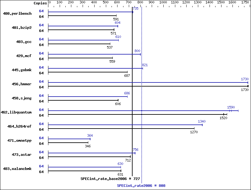 Benchmark results graph