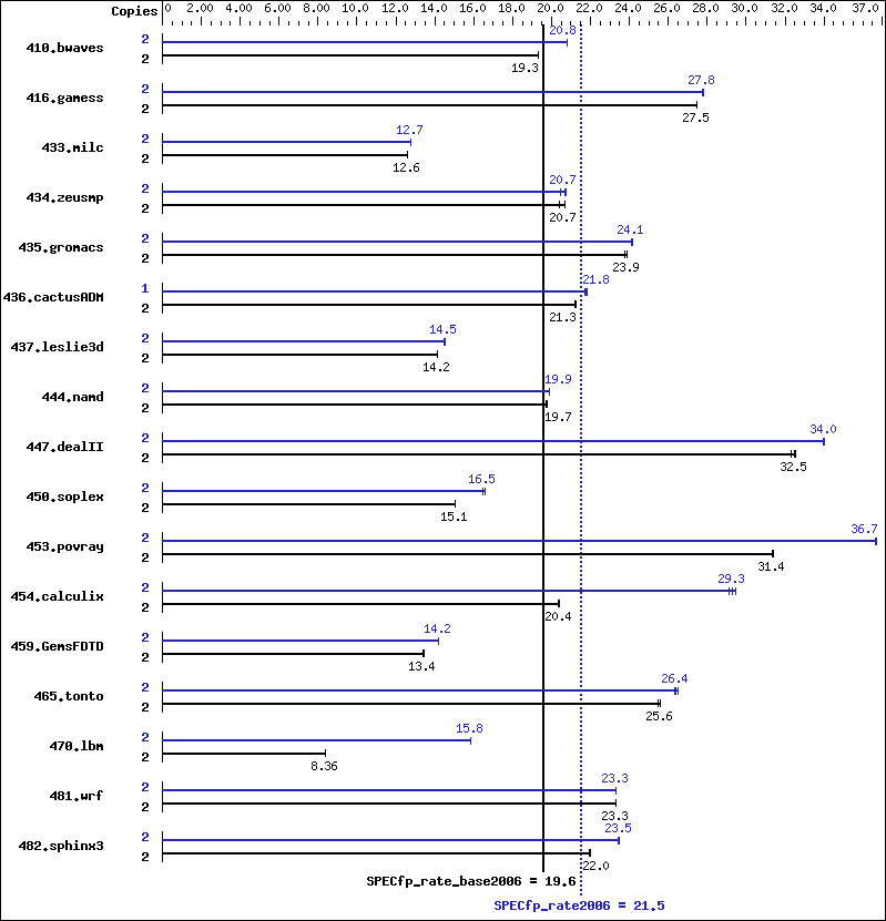 Benchmark results graph