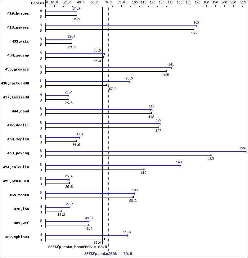 Benchmark results graph