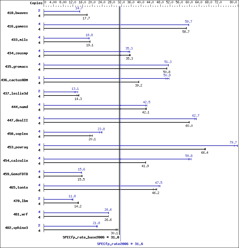 Benchmark results graph