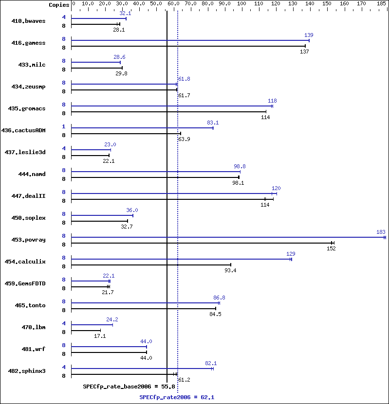 Benchmark results graph