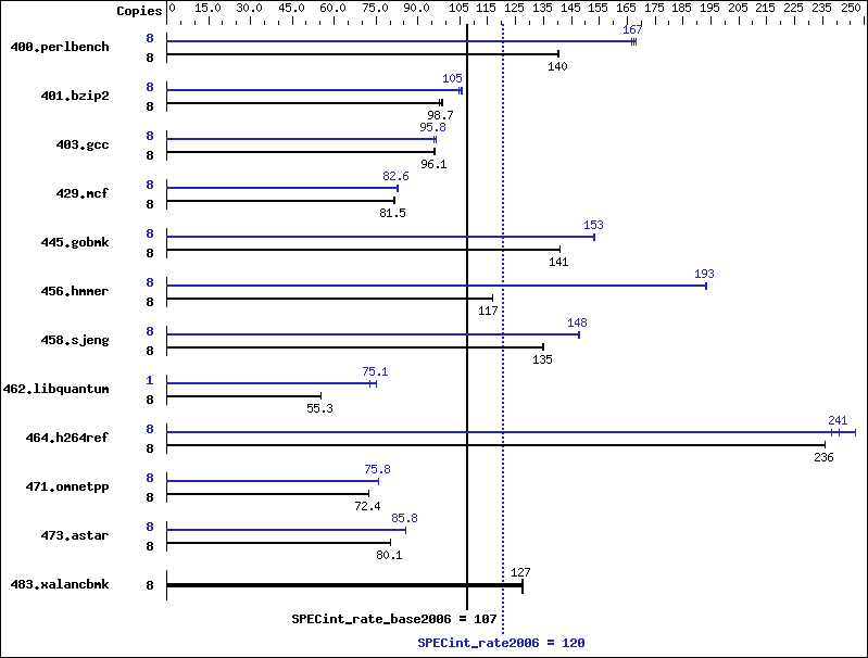 Benchmark results graph