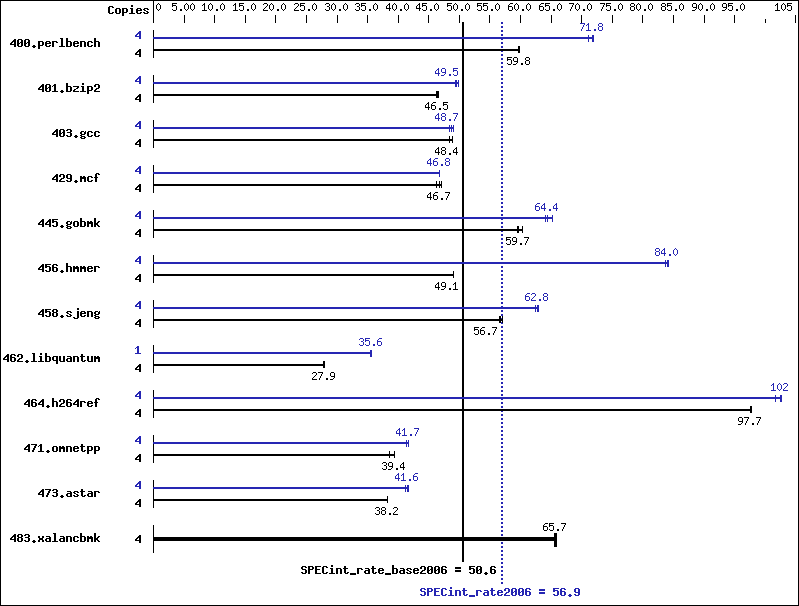 Benchmark results graph