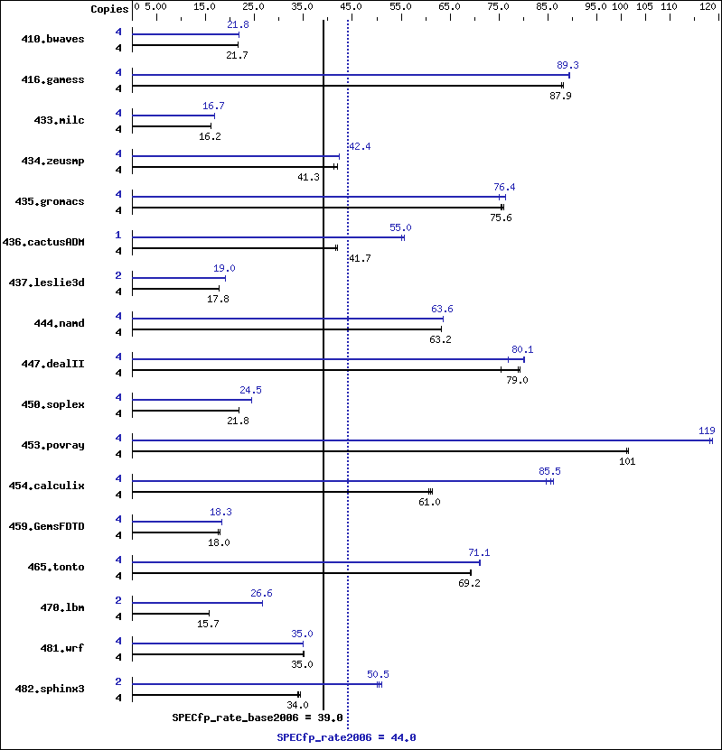 Benchmark results graph