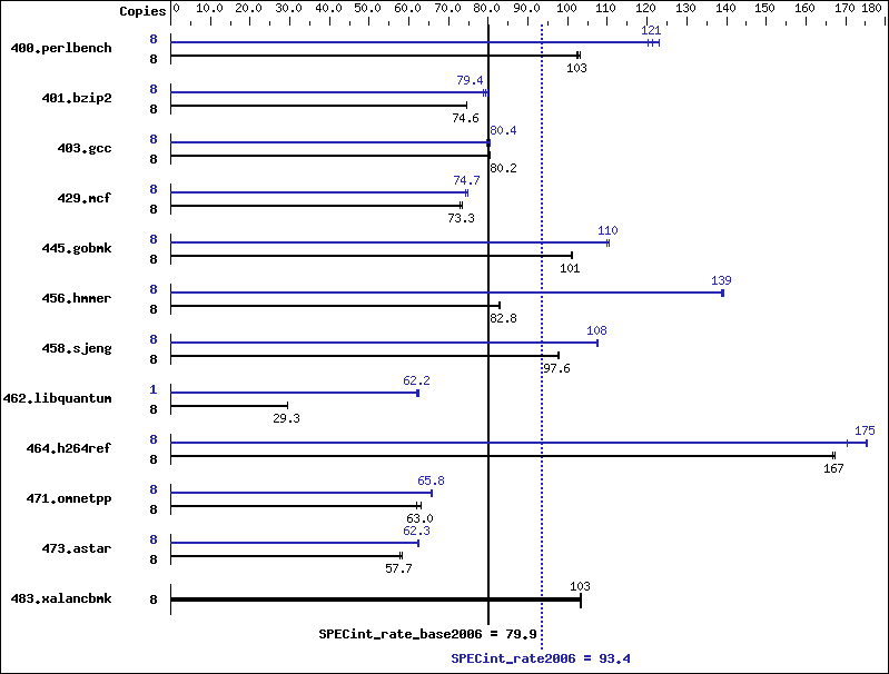 Benchmark results graph