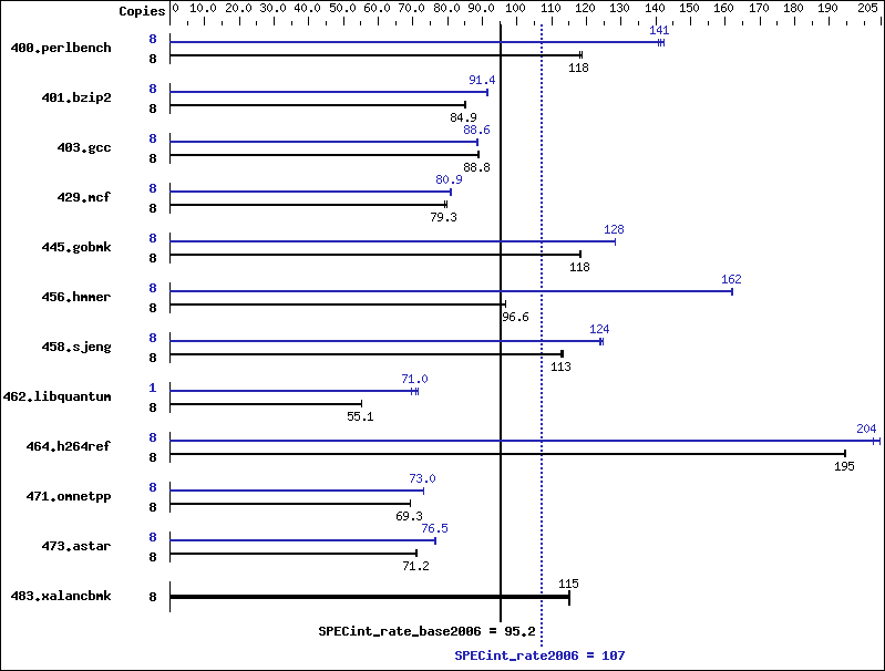 Benchmark results graph