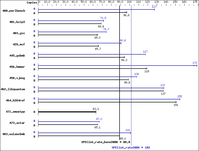 Benchmark results graph