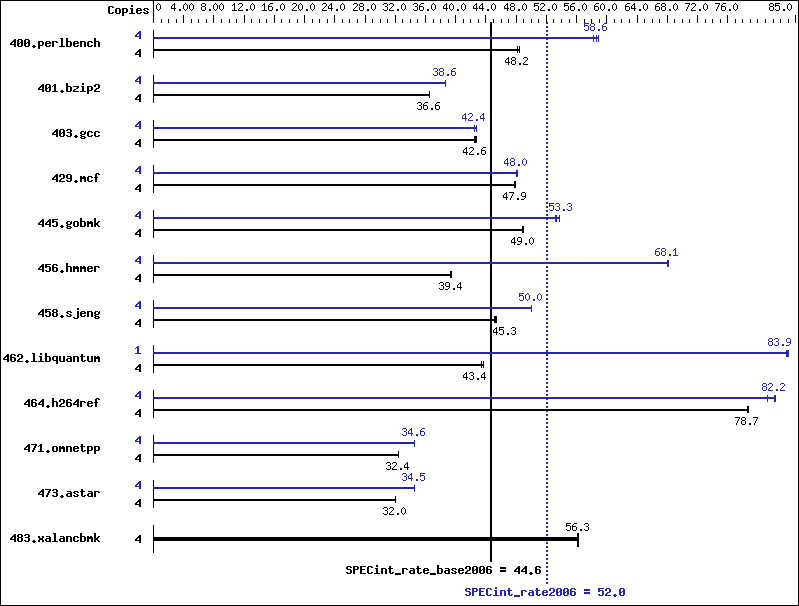 Benchmark results graph