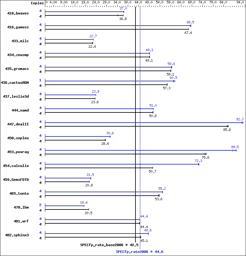 Benchmark results graph