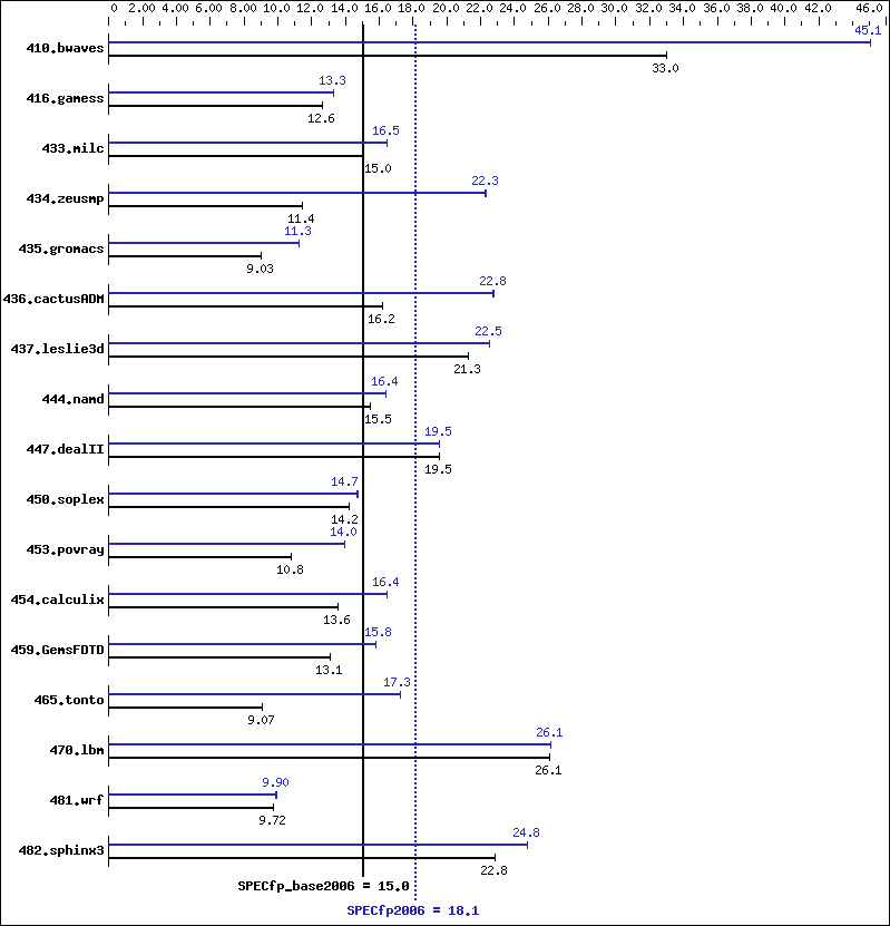 Benchmark results graph