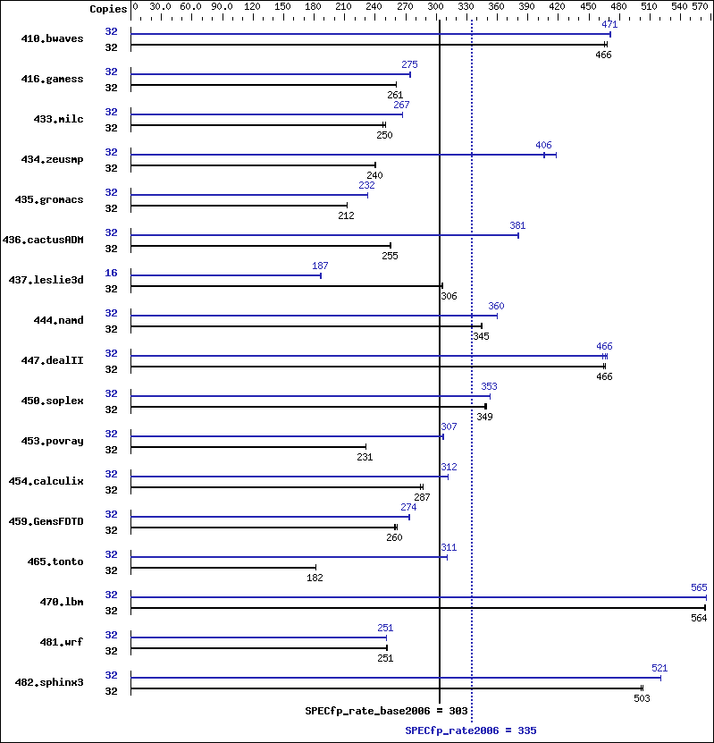 Benchmark results graph