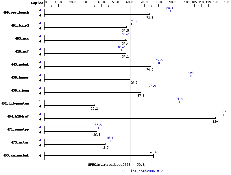 Benchmark results graph