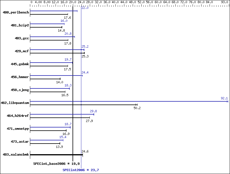 Benchmark results graph