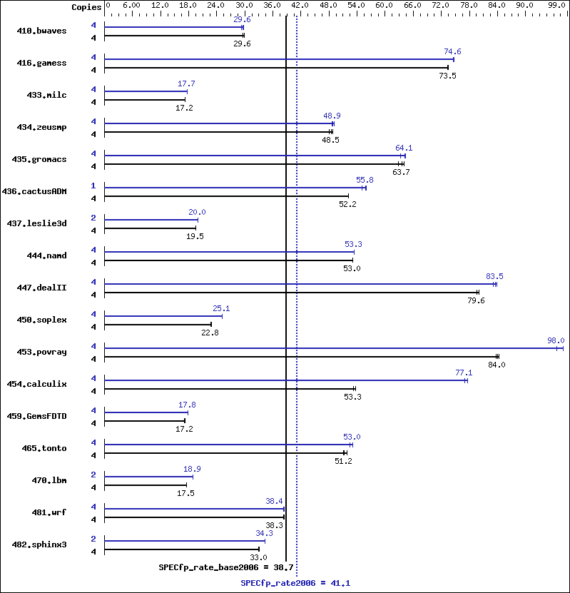 Benchmark results graph