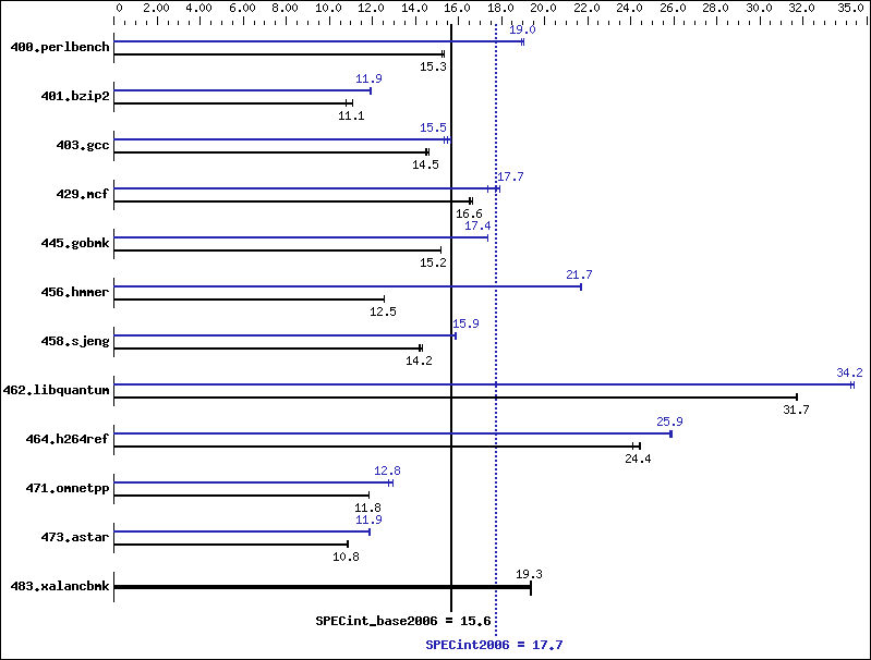 Benchmark results graph