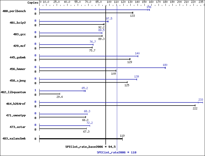 Benchmark results graph