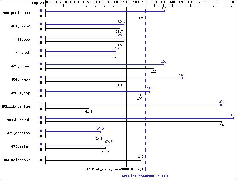 Benchmark results graph