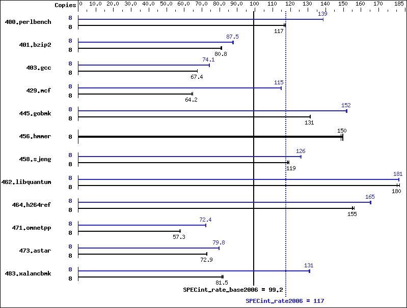 Benchmark results graph