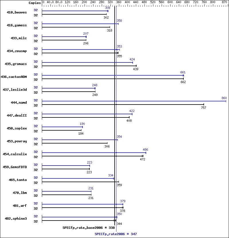 Benchmark results graph