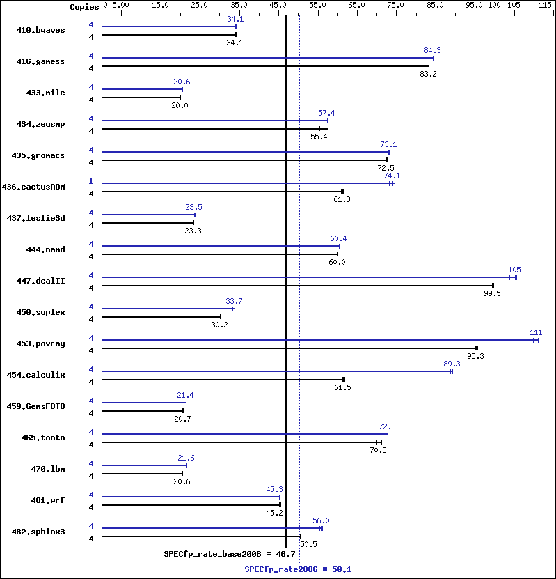 Benchmark results graph