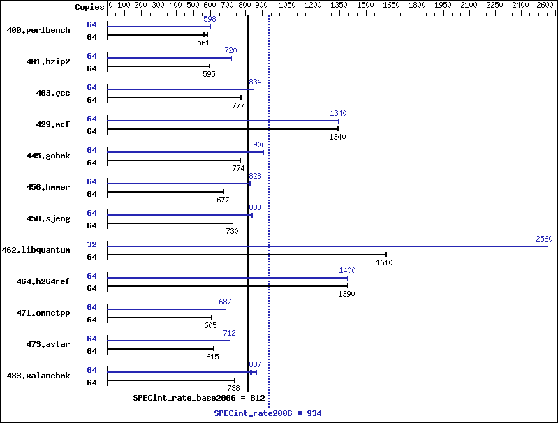 Benchmark results graph