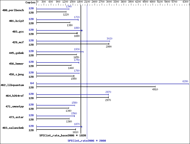 Benchmark results graph