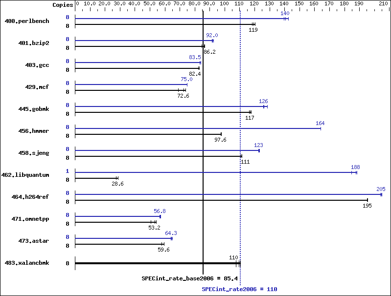 Benchmark results graph