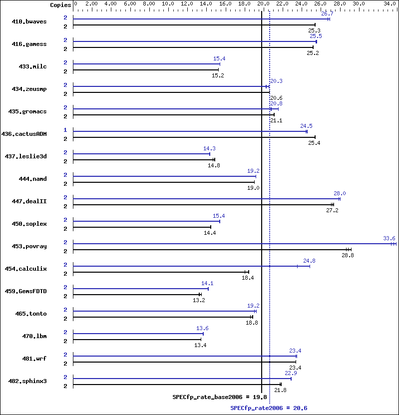 Benchmark results graph