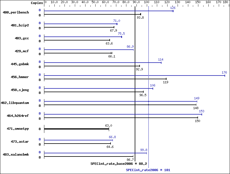 Benchmark results graph