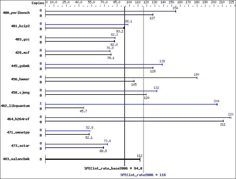 Benchmark results graph