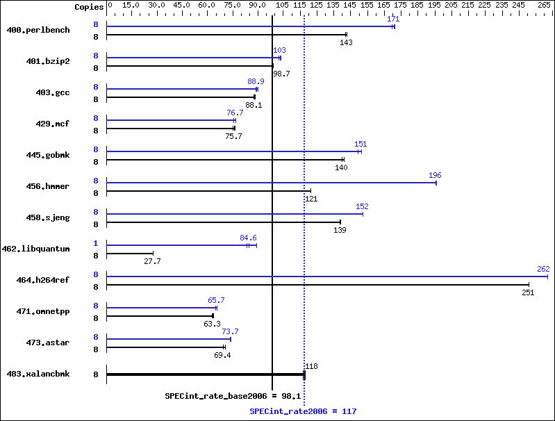 Benchmark results graph