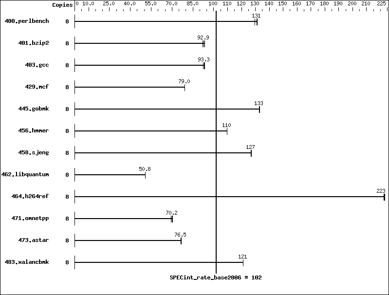 Benchmark results graph