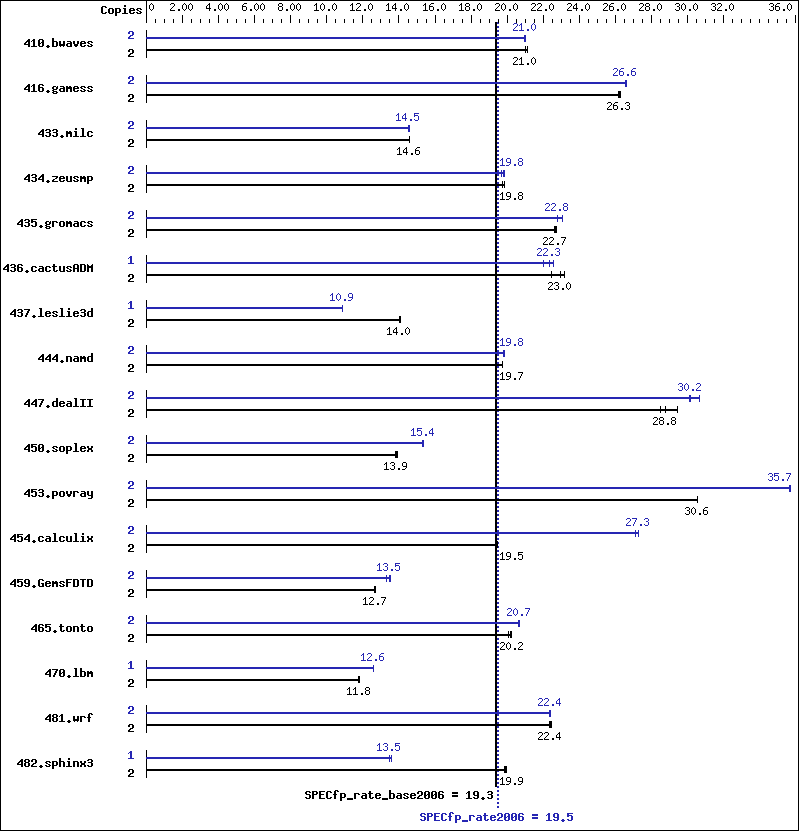 Benchmark results graph